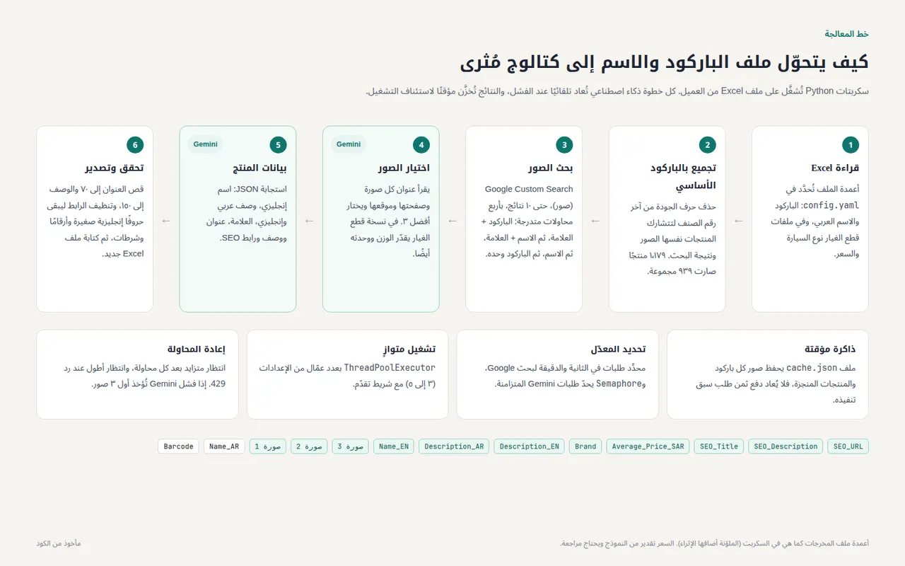 مراحل الإثراء من ملف Excel إلى سجل المنتج الكامل