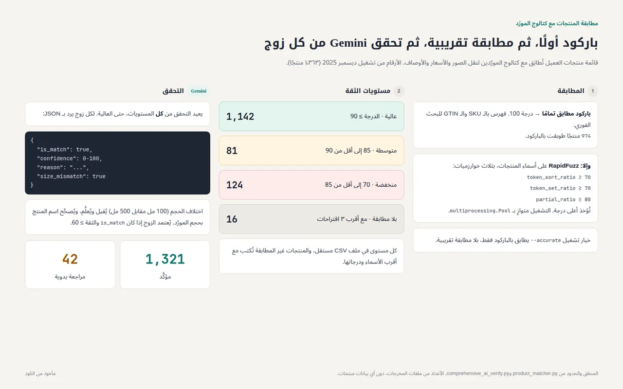 مطابقة المنتجات مع قائمة مورد بالباركود ثم بالمطابقة التقريبية