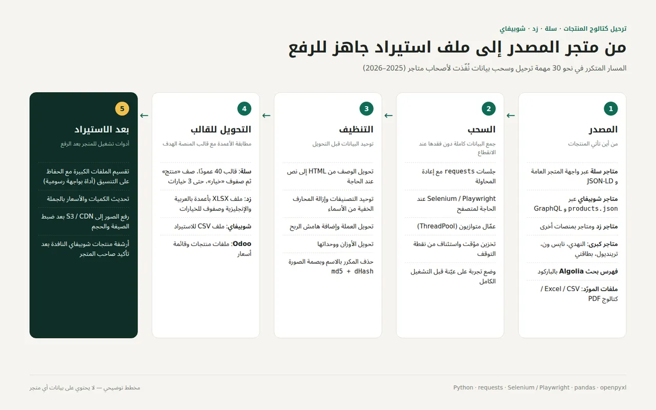 مخطط مراحل النقل: الاستخراج ثم التنظيف ثم ملف الاستيراد
