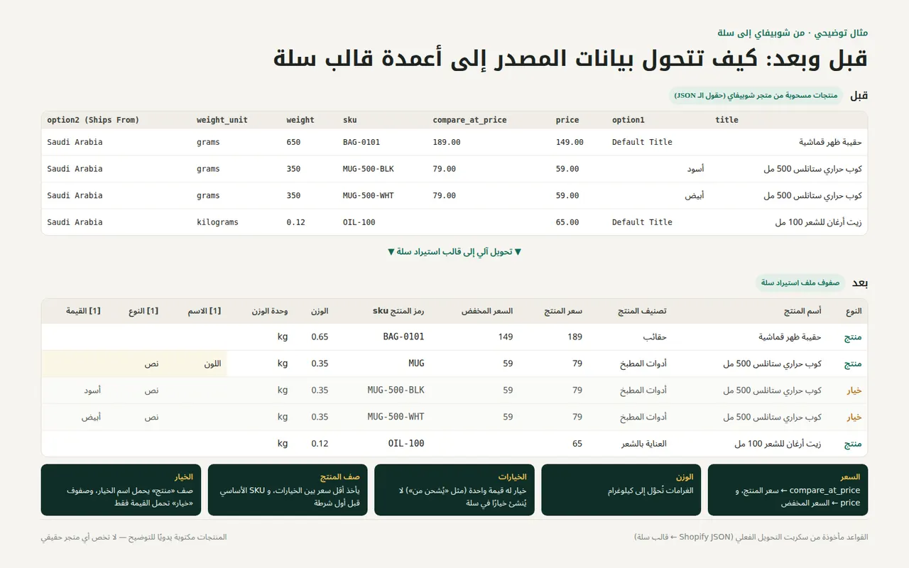 مطابقة أعمدة بيانات المصدر مع أعمدة قالب الاستيراد
