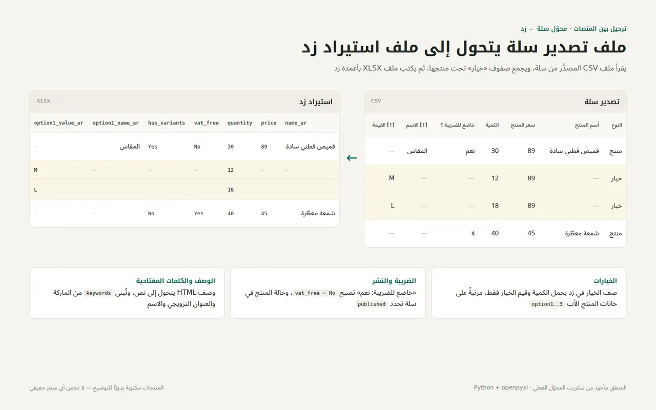 تحويل ملف منتجات من صيغة سلة إلى صيغة زد